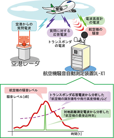 図4-1　電波による航空機識別機能