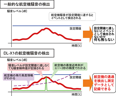 図4-2　DL-X1 の航空機騒音検出