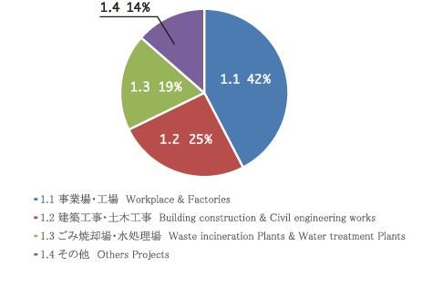 図１　業務内容の分類 -- Categories of works