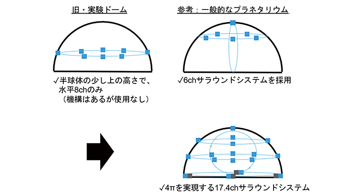 実験ドームの再生環境