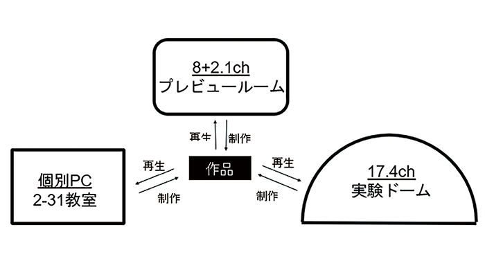 立体音響制作のための共通システム