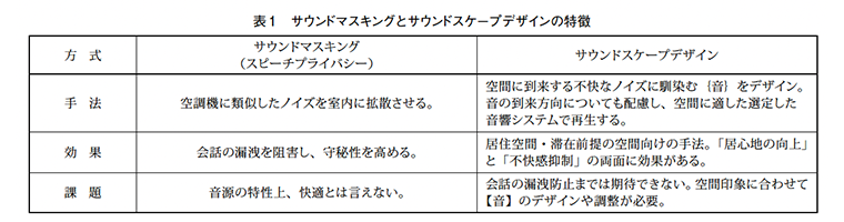 表1　サウンドマスキングとサウンドスケープデザインの特徴