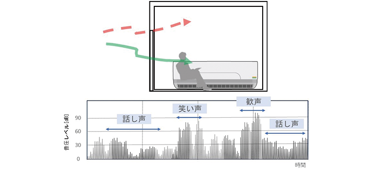 図1　室内の騒音変動の例