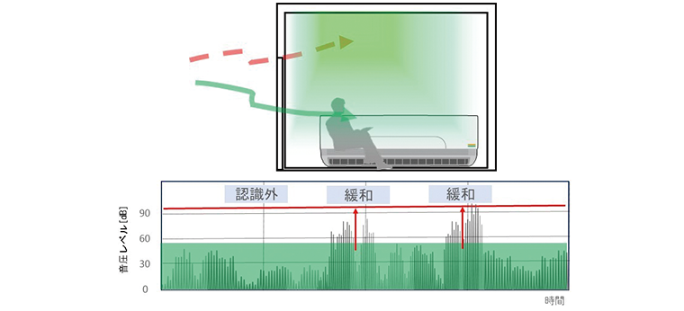 図2　騒音変動（サウンドマスキング導入時）