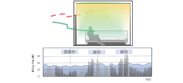 図3　騒音変動（サウンドスケープデザイン導入時）
