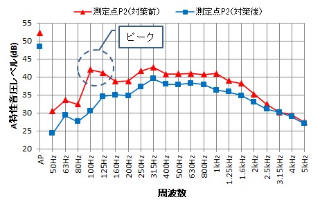 図1　敷地境界線上の測定結果（▲ : 対策前、■ : 対策後）