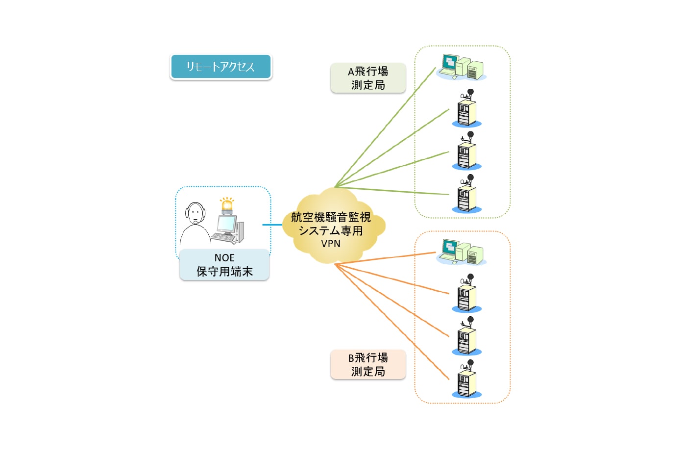 　弊社保守拠点と各測定器とのネットワーク構成図