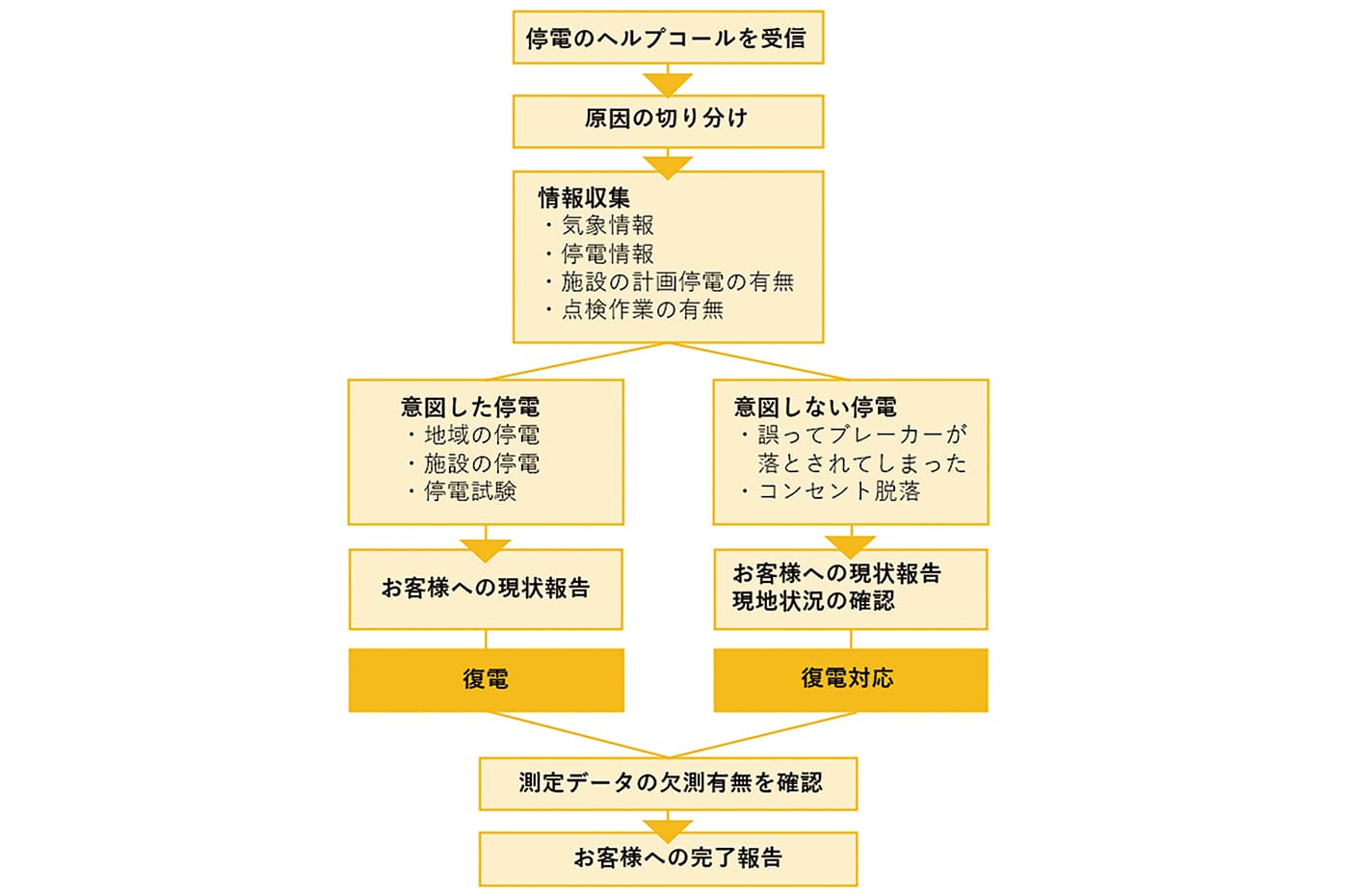 　「停電」の通知を受信した場合の対応フロー