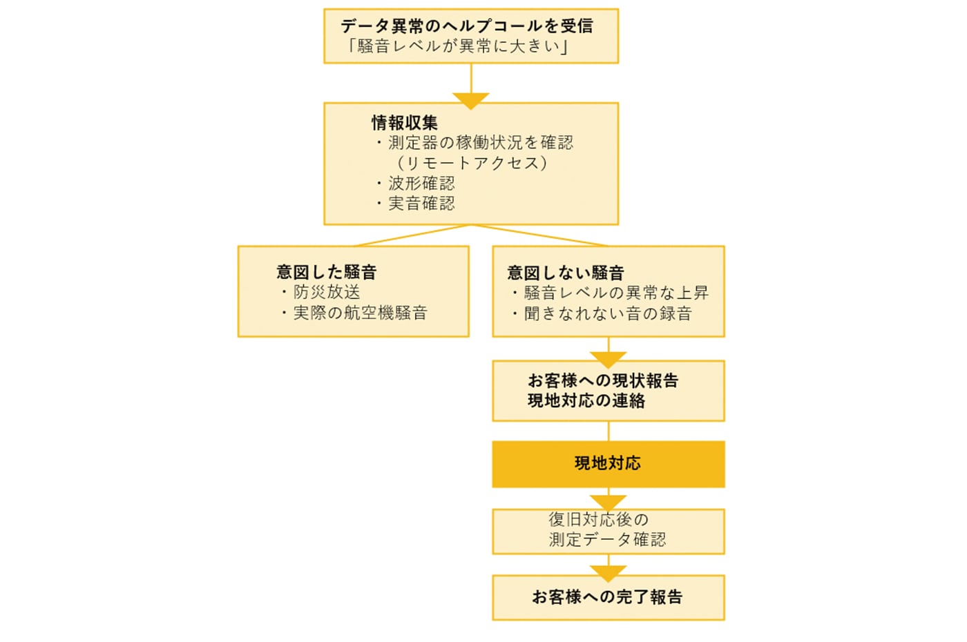 「データ異常」の通知を受信した場合の対応フロー