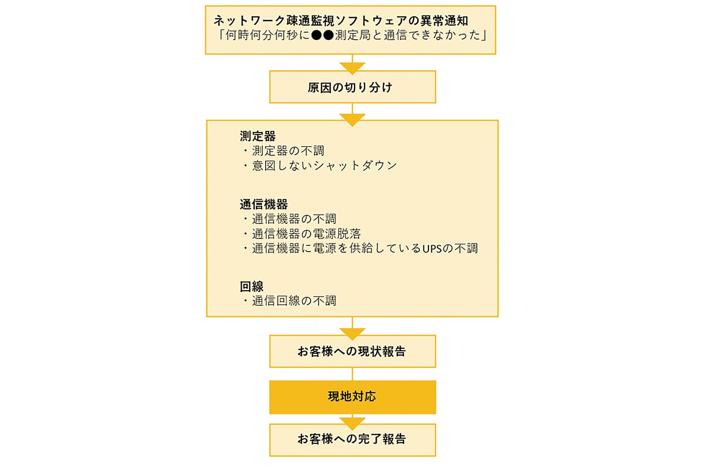 「通信不通」の通知を受信した場合の対応フロー