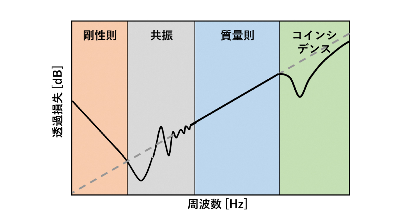 図2　有限寸法の平板の透過損失