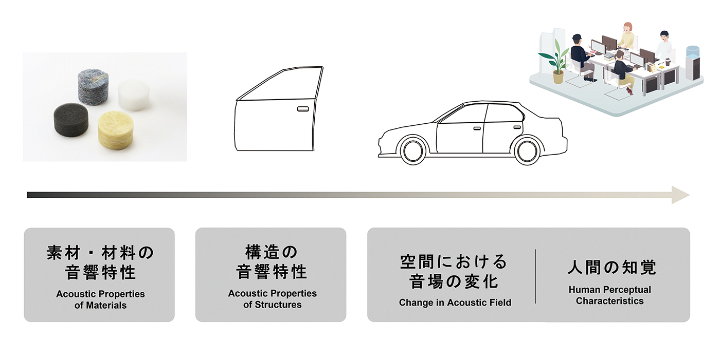 図1　製品レベルと音響的に考慮すべき要因"