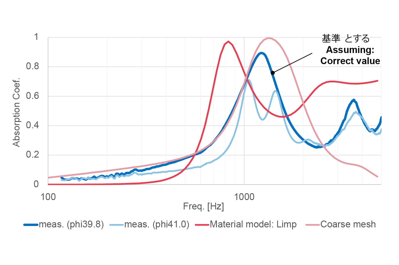 図3　同一材料に対する吸音率の測定／計算結果"