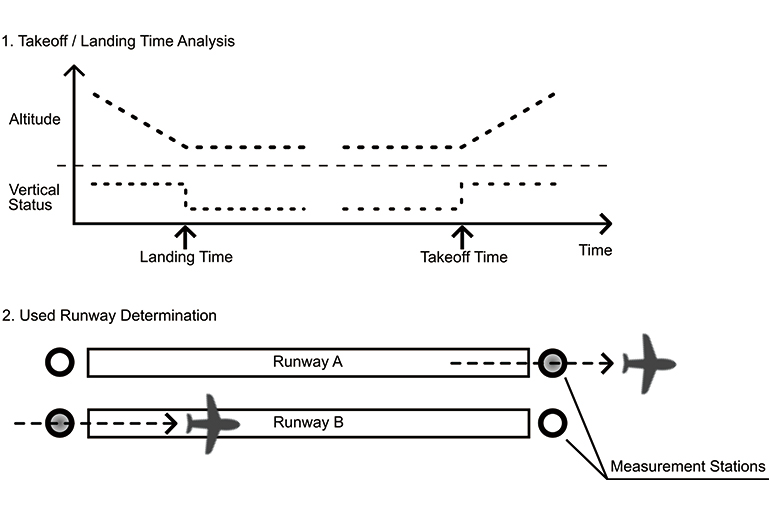 図1　離着陸滑走路判定システムの概要