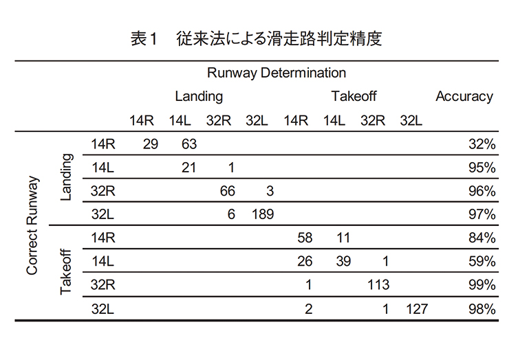表1　従来法による滑走路判定精度