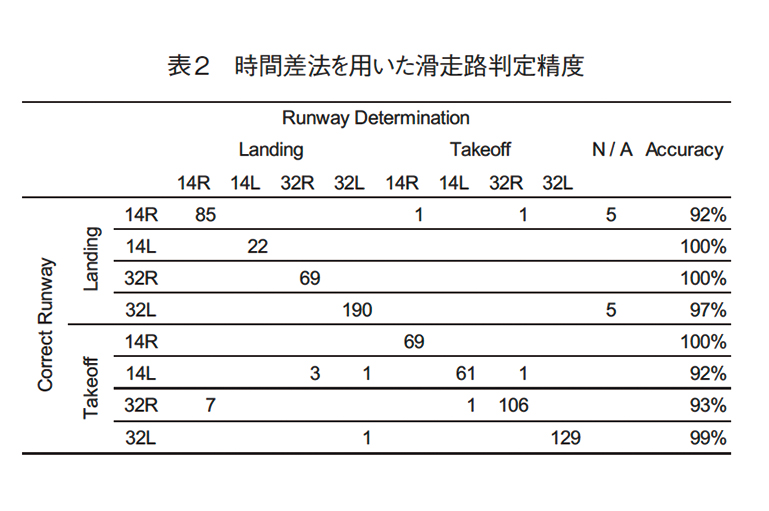 表2　時間差法を用いた滑走路判定精度