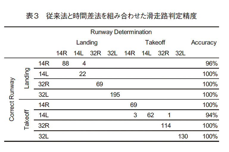 表3　従来法と時間差法を組み合わせた滑走路判定精度