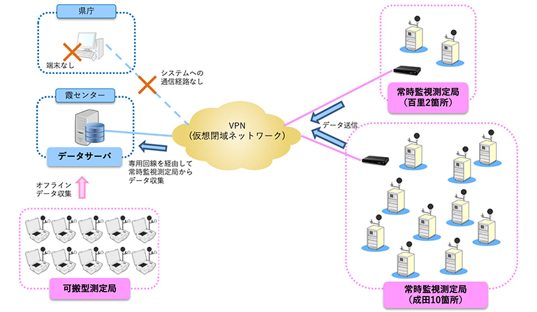 クラウド型システム導入前