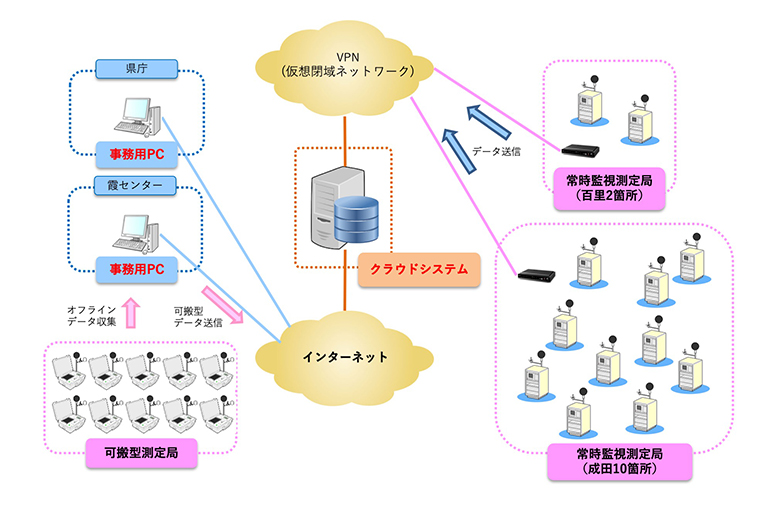 クラウド型システム導入後