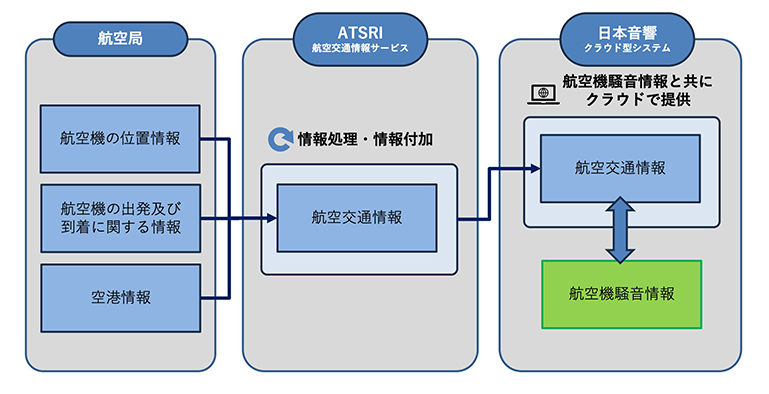 クラウド型システム導入後