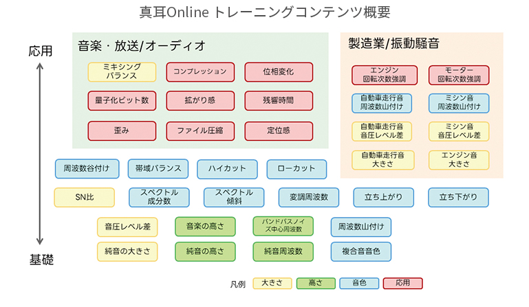 図1　真耳Online トレーニングコンテンツ概要