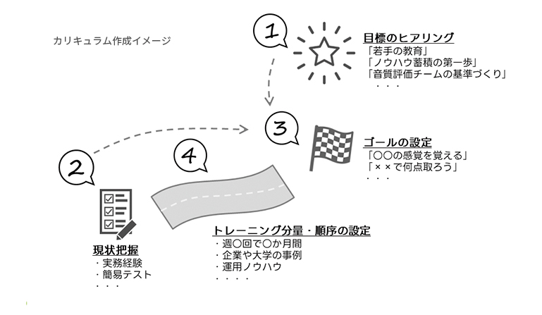 図3　カリキュラム作成イメージ