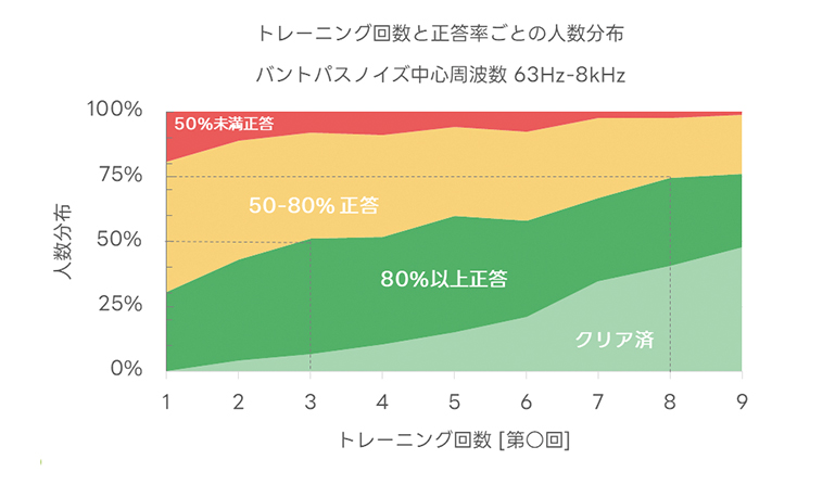 図4　実施回数ごとの正答率分布（バンドパスノイズ中心周波数識別）