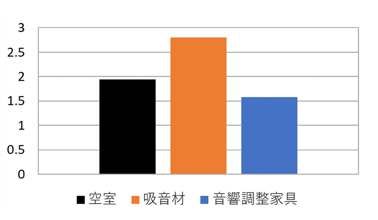 図8-1　残響減衰変動