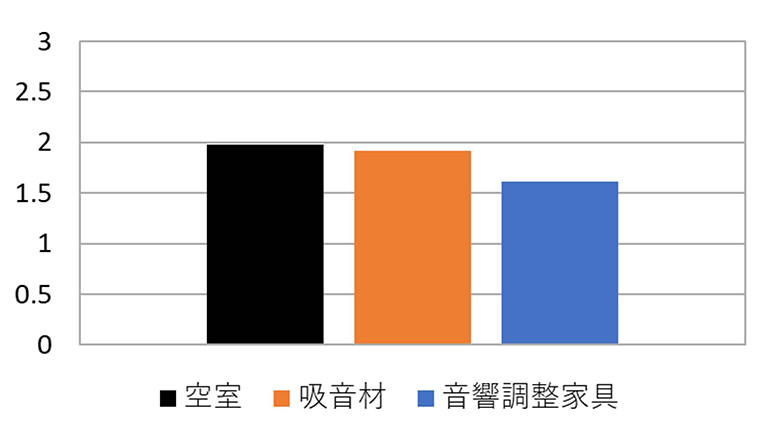 図8-2　残響減衰変動（A 特性）