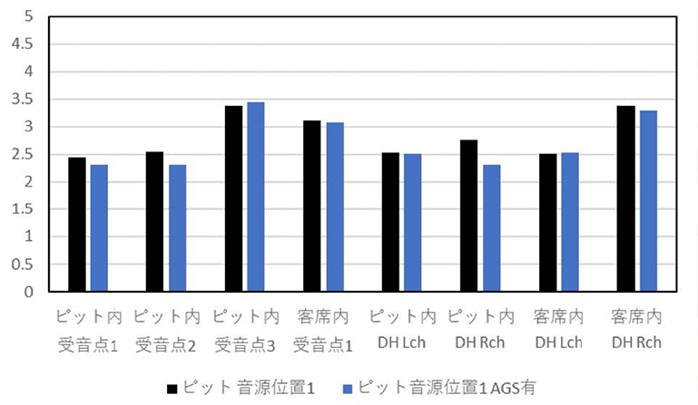 図10-1　音源位置1 での残響減衰変動