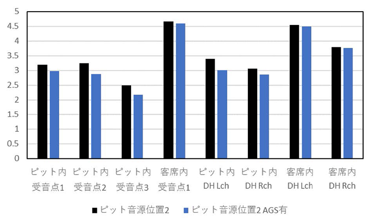 図10-2　音源位置2 での残響減衰変動