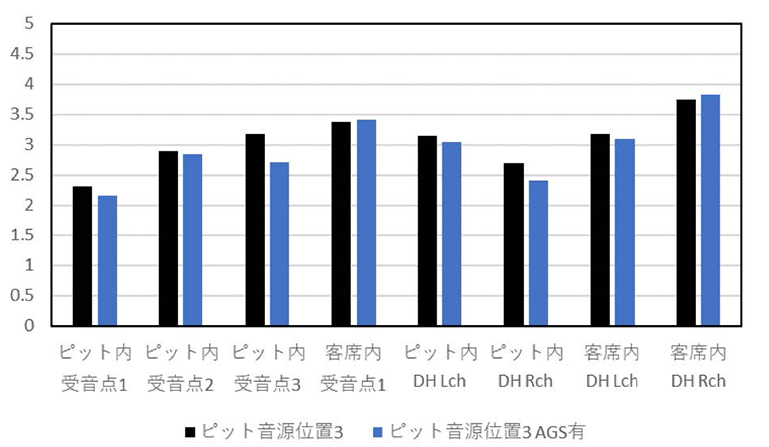 図10-3　音源位置3 での残響減衰変動