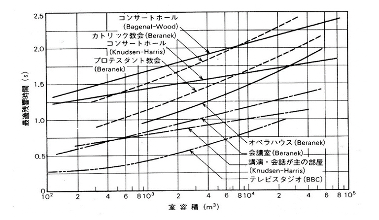 図1　室容積と最適残響時間の関係