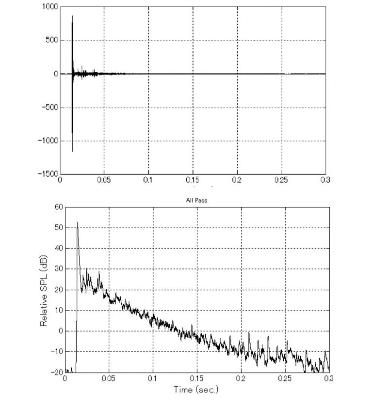 図2　インパルス応答波形（上）とそのレベル変動波形（残響減衰波形）（下）
