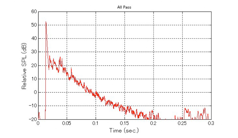 図3-1　吸音材設置時の残響減衰波形
