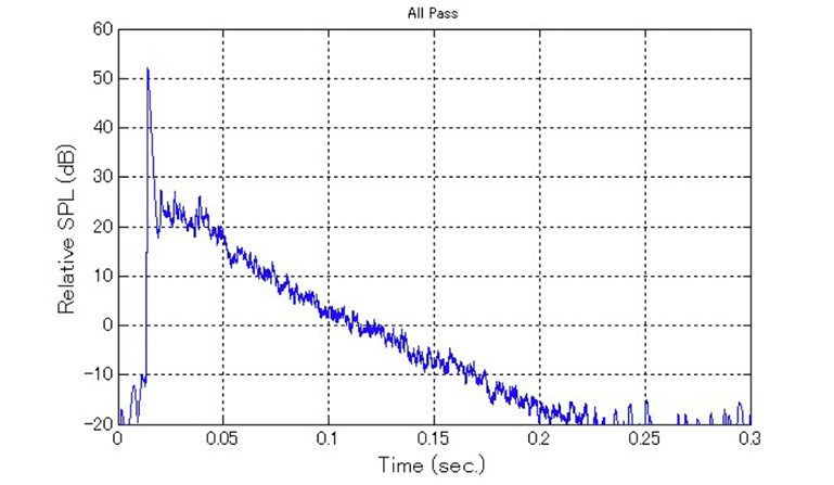 図3-2　音響調整家具設置時の残響減衰波形