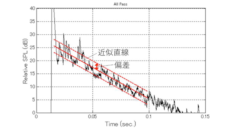 図4　残響減衰波形の近似直線と偏差