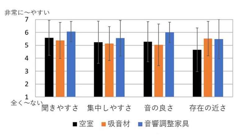 図6　音楽聴取時の主観評価