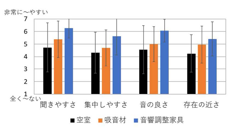 図7　音声聴取時の主観評価