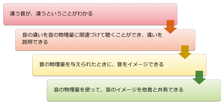 図2　JETでの聴能形成の目的