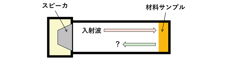 音響管のイメージ図