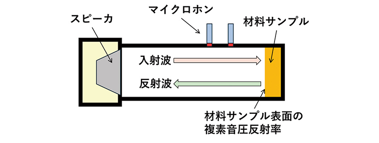 垂直入射吸音率の測定