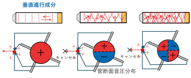 モード相殺イメージ